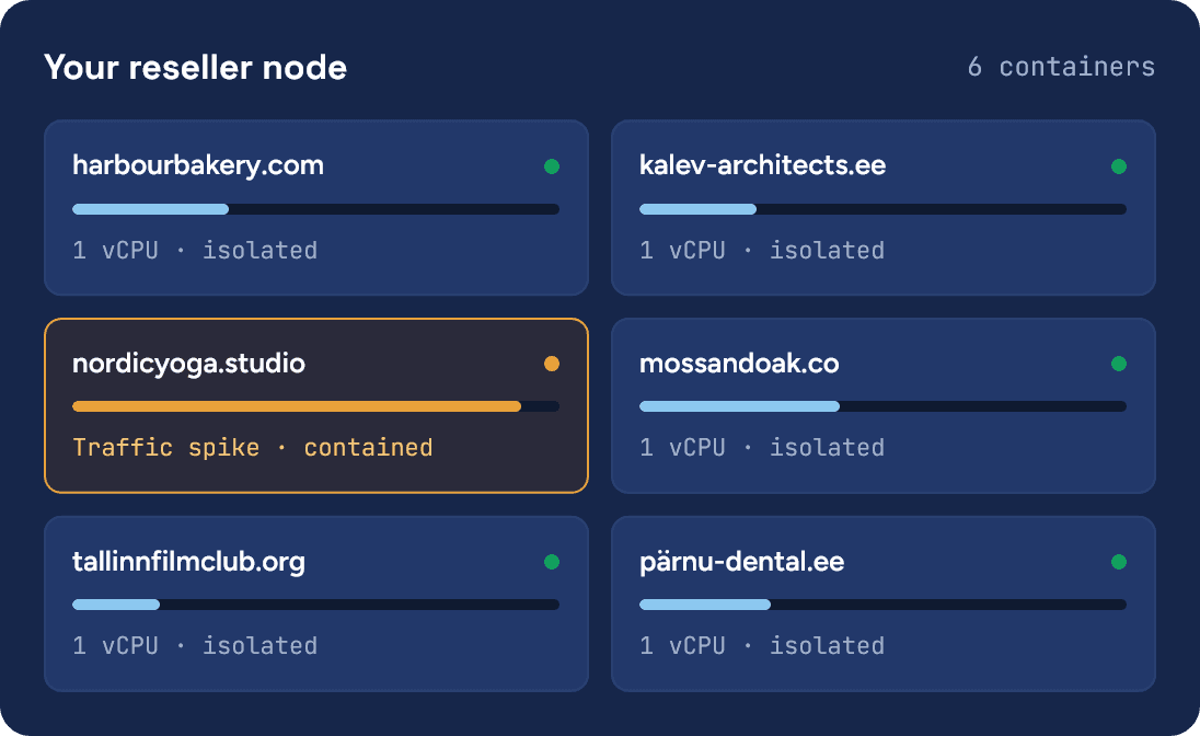 Węzeł reseller z sześcioma kontenerami Docker — skok ruchu na jednej stronie jest odizolowany